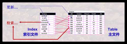 索引需要額外的存儲空間（索引需要占用數(shù)據(jù)表以外的物理存儲空間）