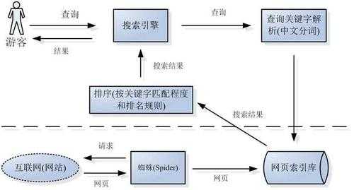 搜索引擎的主要工作步驟（搜索引擎的搜索工作由什么完成）