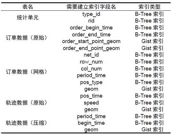 索引需要占用數(shù)據(jù)表以外的物理存儲(chǔ)空間（索引的數(shù)據(jù)無(wú)需存儲(chǔ),僅保存在內(nèi)存中）