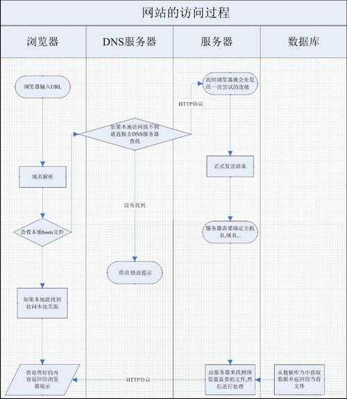 網(wǎng)頁訪問的整個(gè)流程（網(wǎng)站的訪問流程）