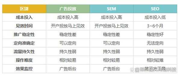 seo與sem分別是什么（sem和seo分別是什么意思兩者有什么關(guān)系）