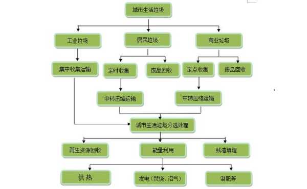 如何合理處理垃圾（怎樣合理處理垃圾）