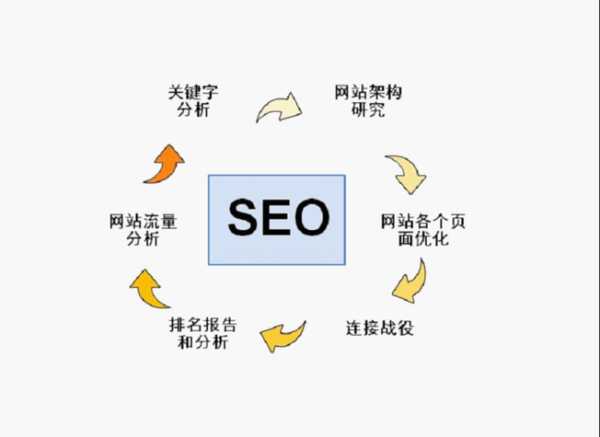 做seo的基礎(chǔ)步驟是什么樣的（做seo要學(xué)什么軟件）