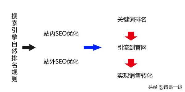 什么是seo?如何做好seo?（何為seo）