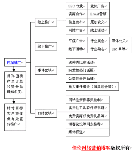 常用的網(wǎng)絡(luò)營銷手段（常用的網(wǎng)絡(luò)營銷手段有）