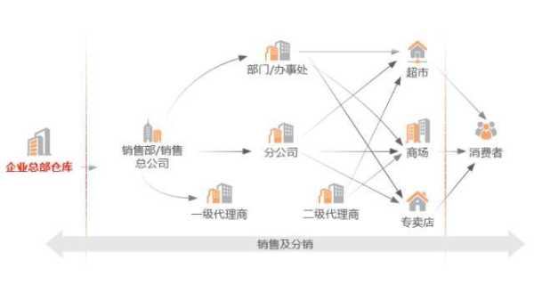 營銷基礎(chǔ)之選擇產(chǎn)品（選擇產(chǎn)品銷售渠道時有哪些選擇策略）