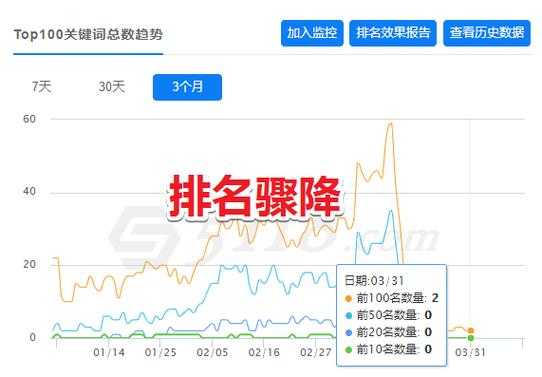 哪些操作可以使網(wǎng)站排名上升？（如何讓網(wǎng)站排名快速下降）