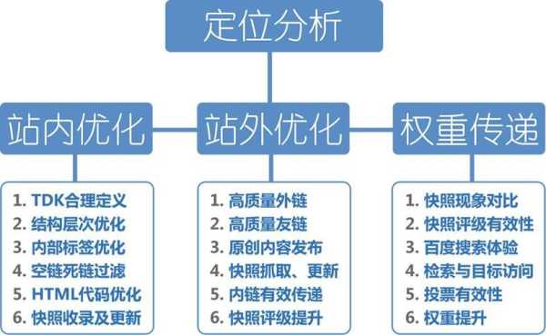 seo的技術(shù)包括哪些（seo主要包括）