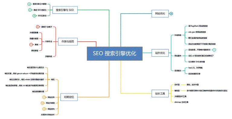 seo網(wǎng)站優(yōu)化怎么做（seo如何優(yōu)化網(wǎng)站步驟）