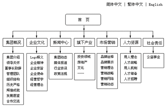 企業(yè)網(wǎng)站建設(shè)的一般要素不包括（簡述企業(yè)網(wǎng)站建設(shè)的目的）