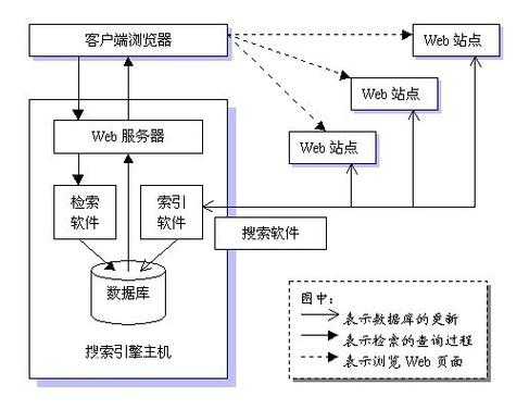 搜索引擎工作哪些情況可以做（搜索引擎工作哪些情況可以做到）