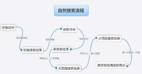 用戶在搜索引擎中的行為（用戶使用搜索引擎獲取信息的過程）