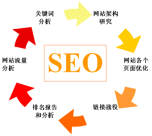 新手seo經(jīng)常遇到的困惑問題（seo常見問題）