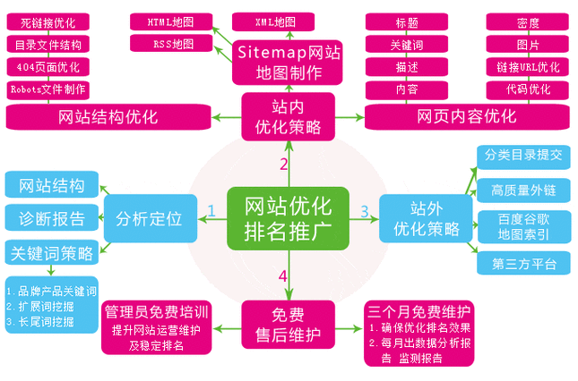 網(wǎng)站seo內(nèi)容優(yōu)化（網(wǎng)站seo的優(yōu)化怎么做）