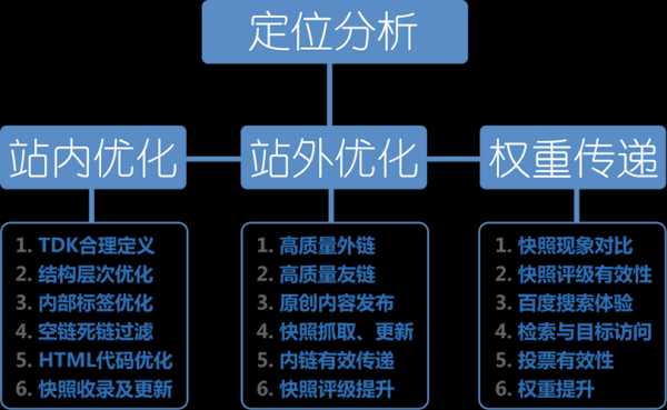 有哪些因素是影響seo優(yōu)化排名的呢?（簡述影響seo排名的因素有哪些）