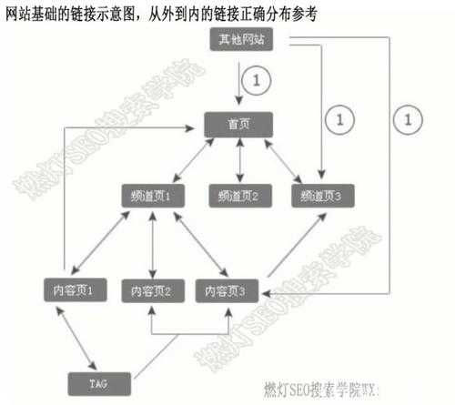 網(wǎng)站鏈接結(jié)構(gòu)的兩種基本形式（網(wǎng)站的鏈接結(jié)構(gòu)主要有）