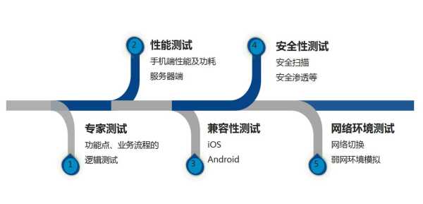 移動(dòng)app的seo（移動(dòng)APP的專項(xiàng)測(cè)試包括）