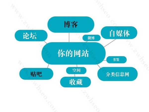 什么是外鏈?你對(duì)網(wǎng)站的認(rèn)識(shí)（外鏈的主要作用）