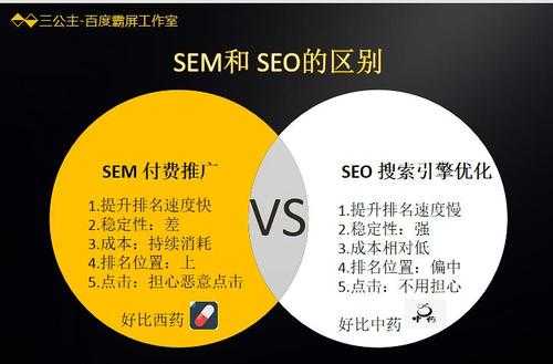 seo與sem的含義與區(qū)別（seo和sem的聯(lián)系是什么?）