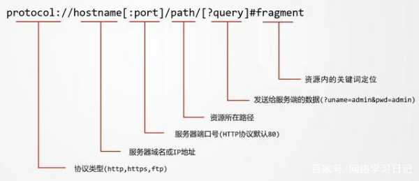 網(wǎng)站url的時(shí)候有哪些方面的問題（網(wǎng)頁url地址的組成結(jié)構(gòu)）